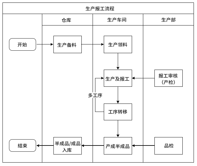 生产报工流程图.png